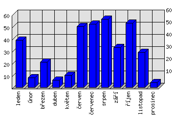 Měsíční statistiky