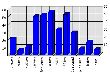 Měsíční statistiky