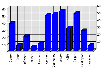 Měsíční statistiky