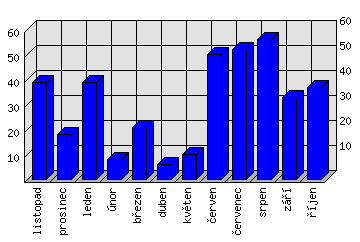 Měsíční statistiky