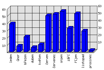 Měsíční statistiky