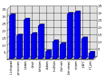 Měsíční statistiky