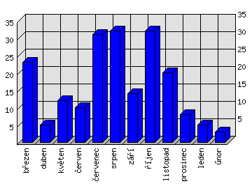 Měsíční statistiky