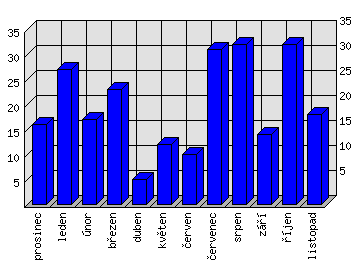 Měsíční statistiky