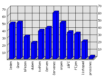 Měsíční statistiky