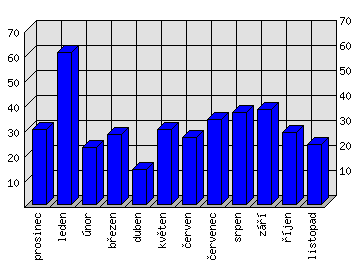 Měsíční statistiky