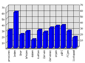 Měsíční statistiky