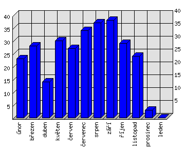 Měsíční statistiky