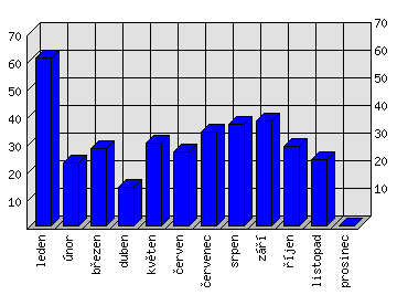 Měsíční statistiky