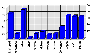 Měsíční statistiky