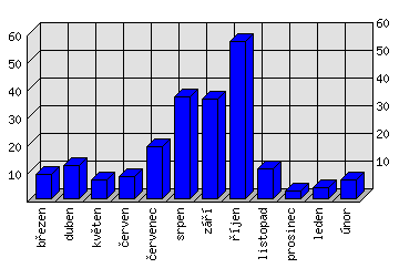 Měsíční statistiky