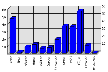 Měsíční statistiky