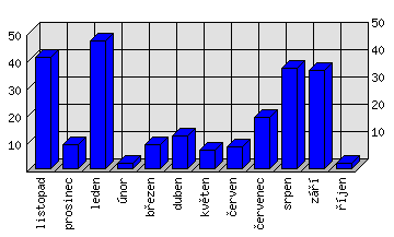 Měsíční statistiky