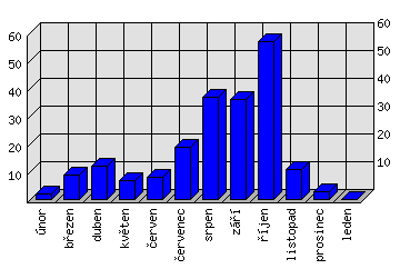 Měsíční statistiky