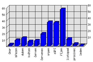 Měsíční statistiky