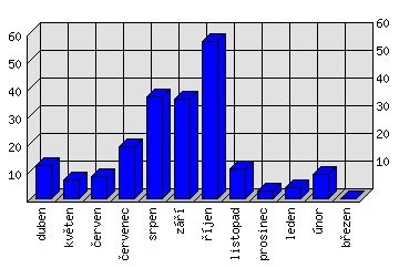 Měsíční statistiky