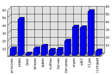 Měsíční statistiky