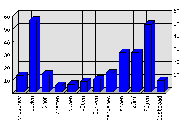 Měsíční statistiky