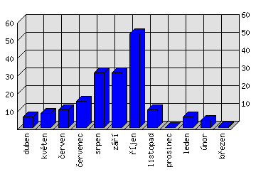 Měsíční statistiky