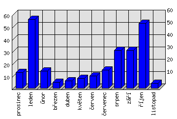 Měsíční statistiky