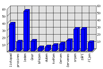 Měsíční statistiky