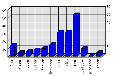 Měsíční statistiky