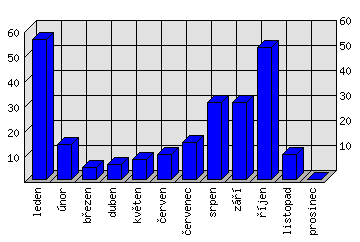 Měsíční statistiky