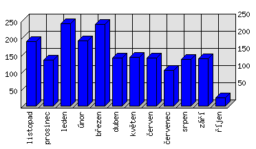 Měsíční statistiky