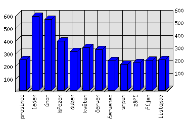 Měsíční statistiky