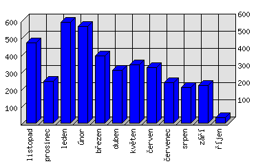 Měsíční statistiky