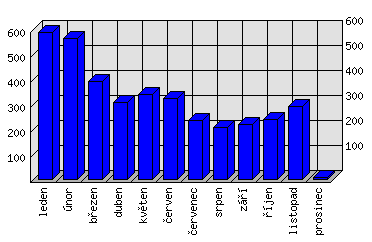 Měsíční statistiky