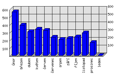 Měsíční statistiky