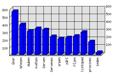 Měsíční statistiky