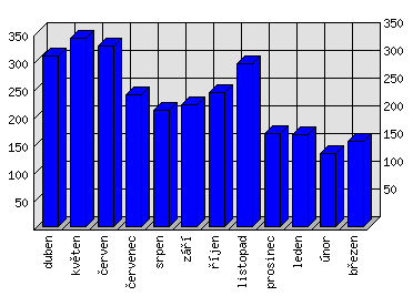 Měsíční statistiky