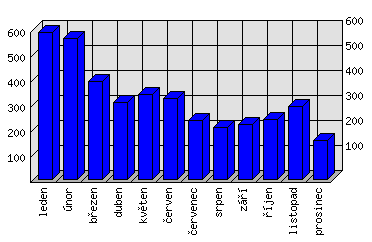 Měsíční statistiky