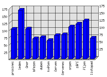 Měsíční statistiky