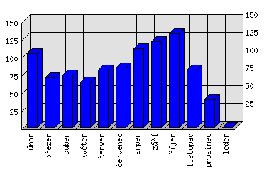 Měsíční statistiky