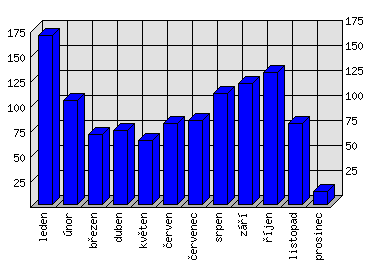 Měsíční statistiky