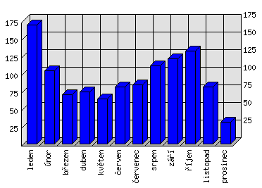 Měsíční statistiky