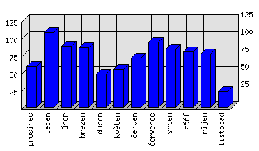 Měsíční statistiky