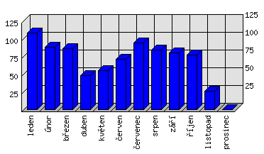 Měsíční statistiky