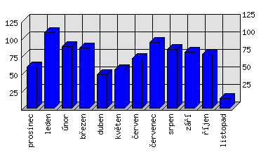 Měsíční statistiky