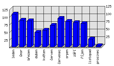 Měsíční statistiky