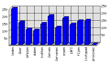 Měsíční statistiky