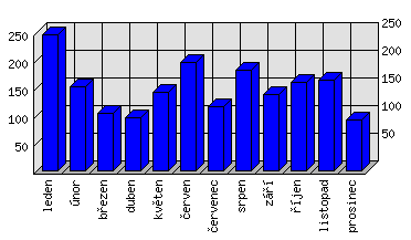 Měsíční statistiky