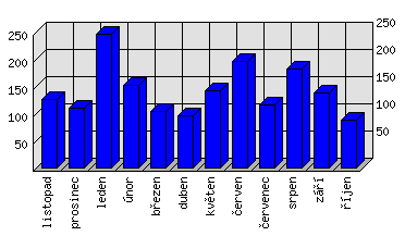 Měsíční statistiky