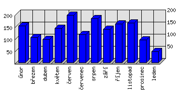 Měsíční statistiky