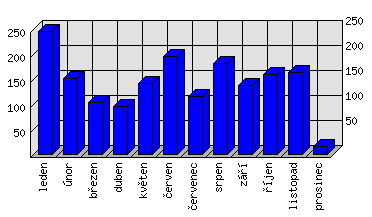 Měsíční statistiky