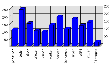 Měsíční statistiky