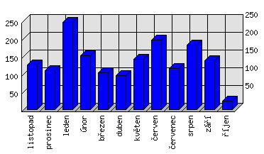 Měsíční statistiky